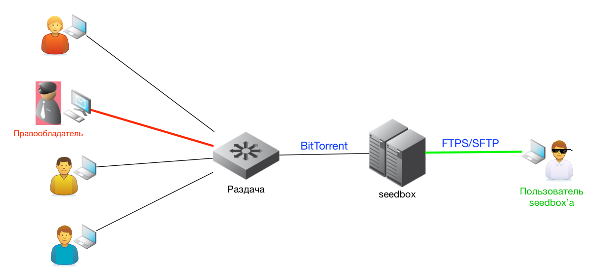 Seedbox schema