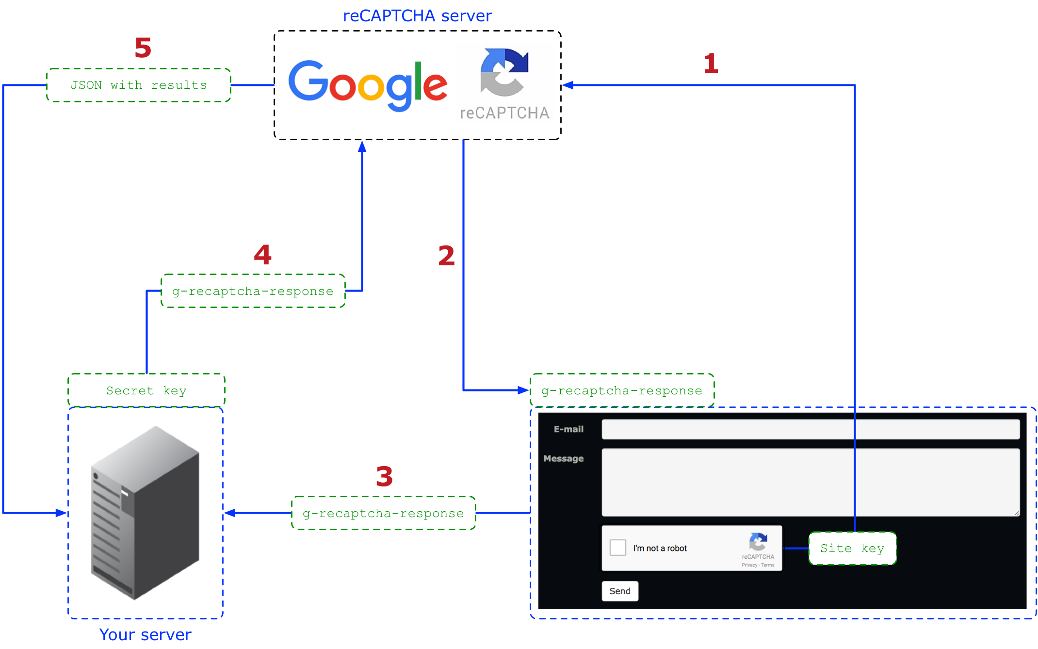 How reCAPTCHA works