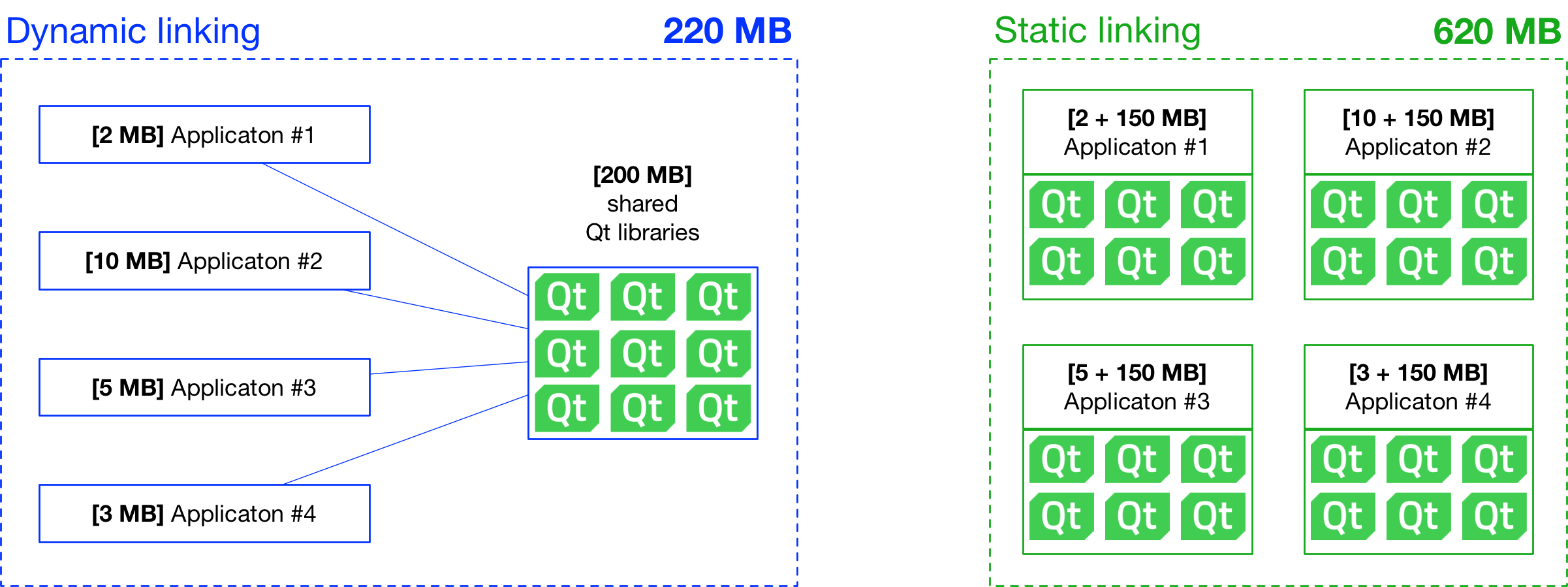 Qt static vs dynamic