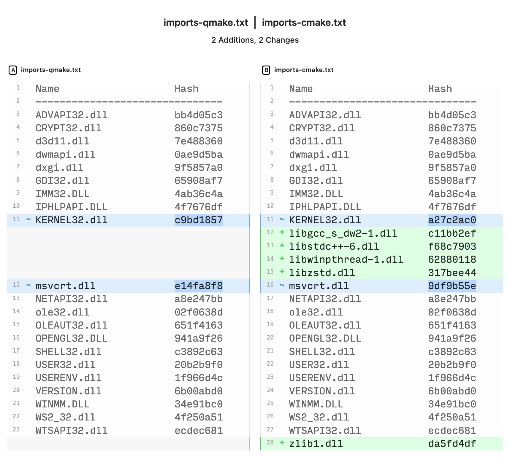 qmake/CMake imports difference