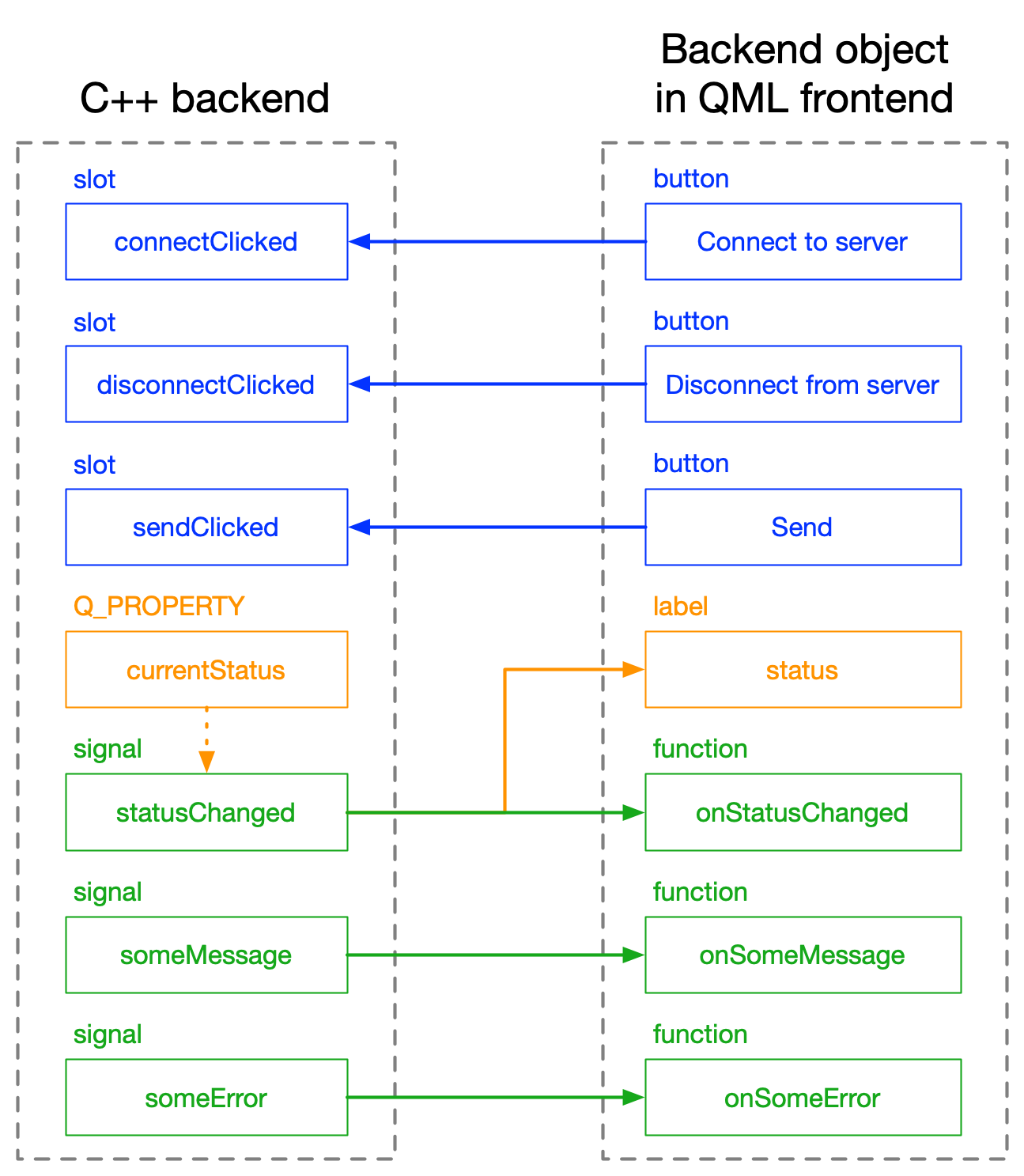 C++ QML interaction