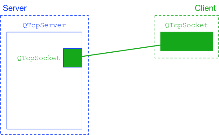 QTcpServer and QTcpSocket client
