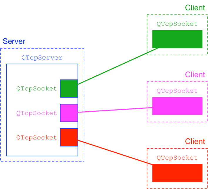 QTcpServer and QTcpSocket clients
