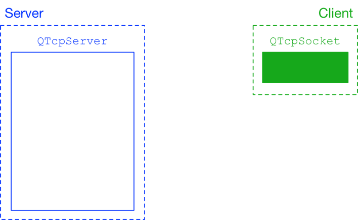 QTcpServer and QTcpSocket