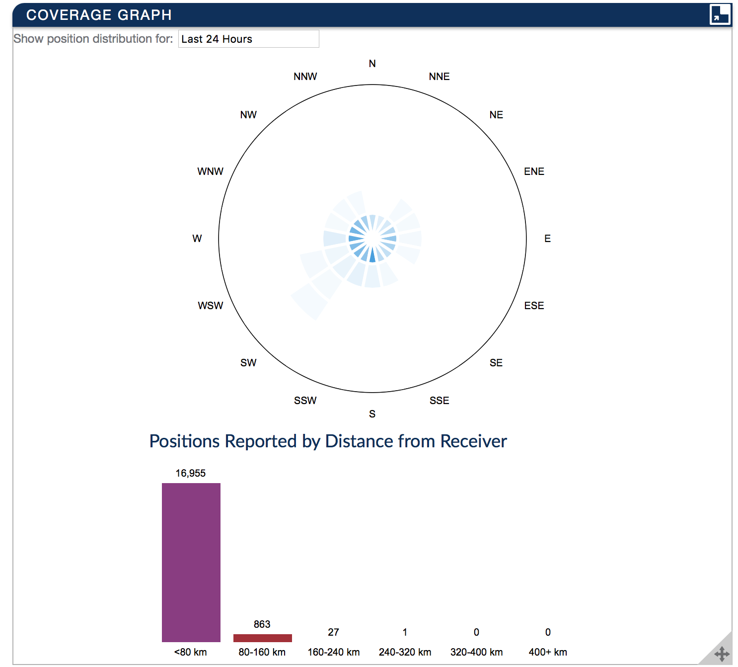 FlightAware antenna coverage inside