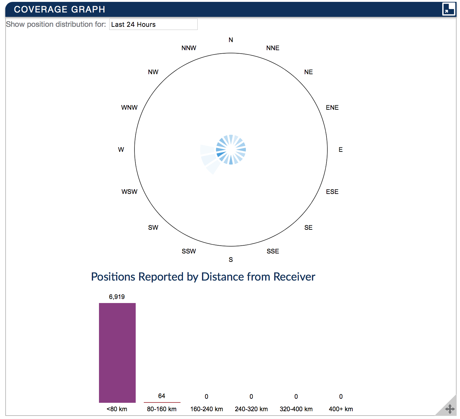 FlightAware antenna coverage inside