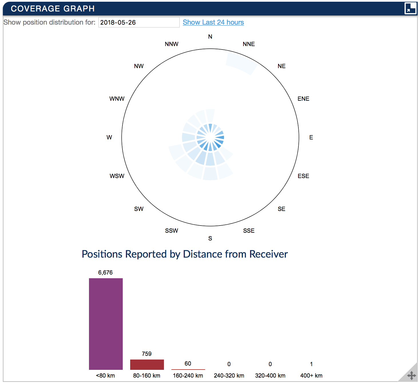 FlightAware antenna coverage outside