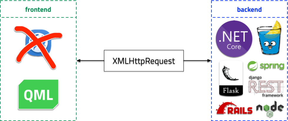 XMLHttpRequest from QML