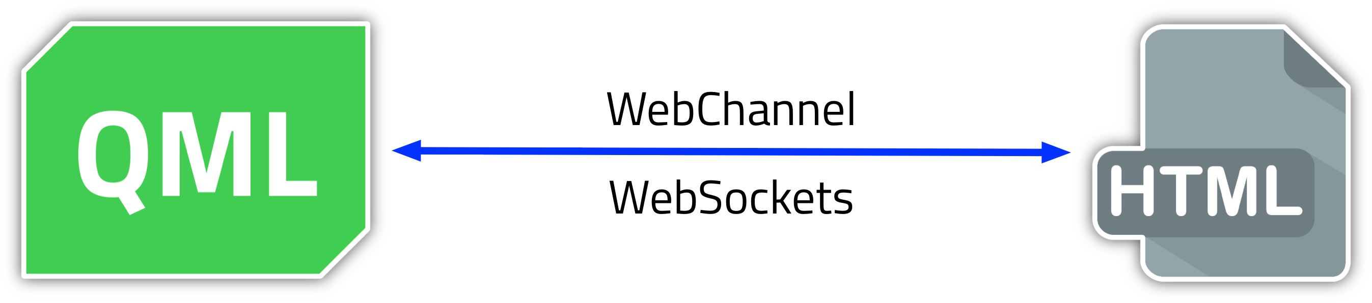 Interaction between QML and HTML