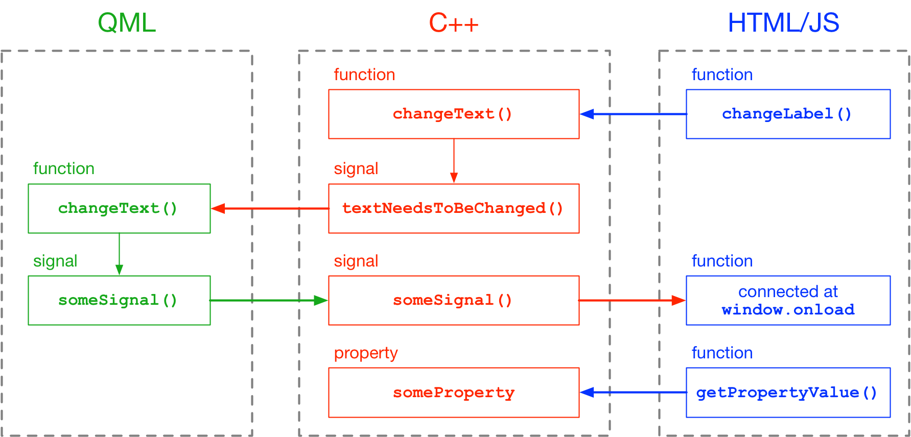 Interaction between QML and HTML via C++