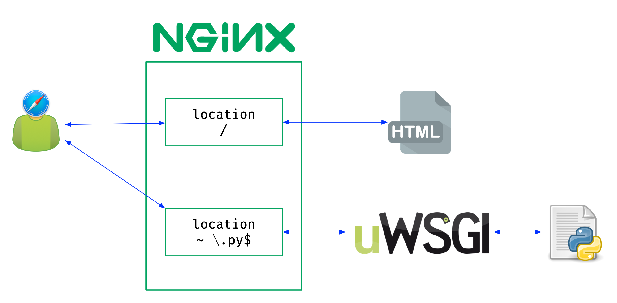 NGINX and uWSGI