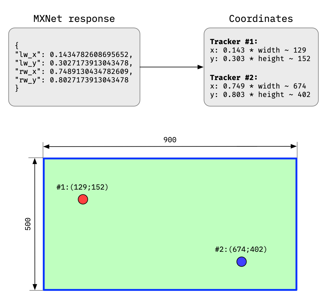 Mapping trackers coordinates
