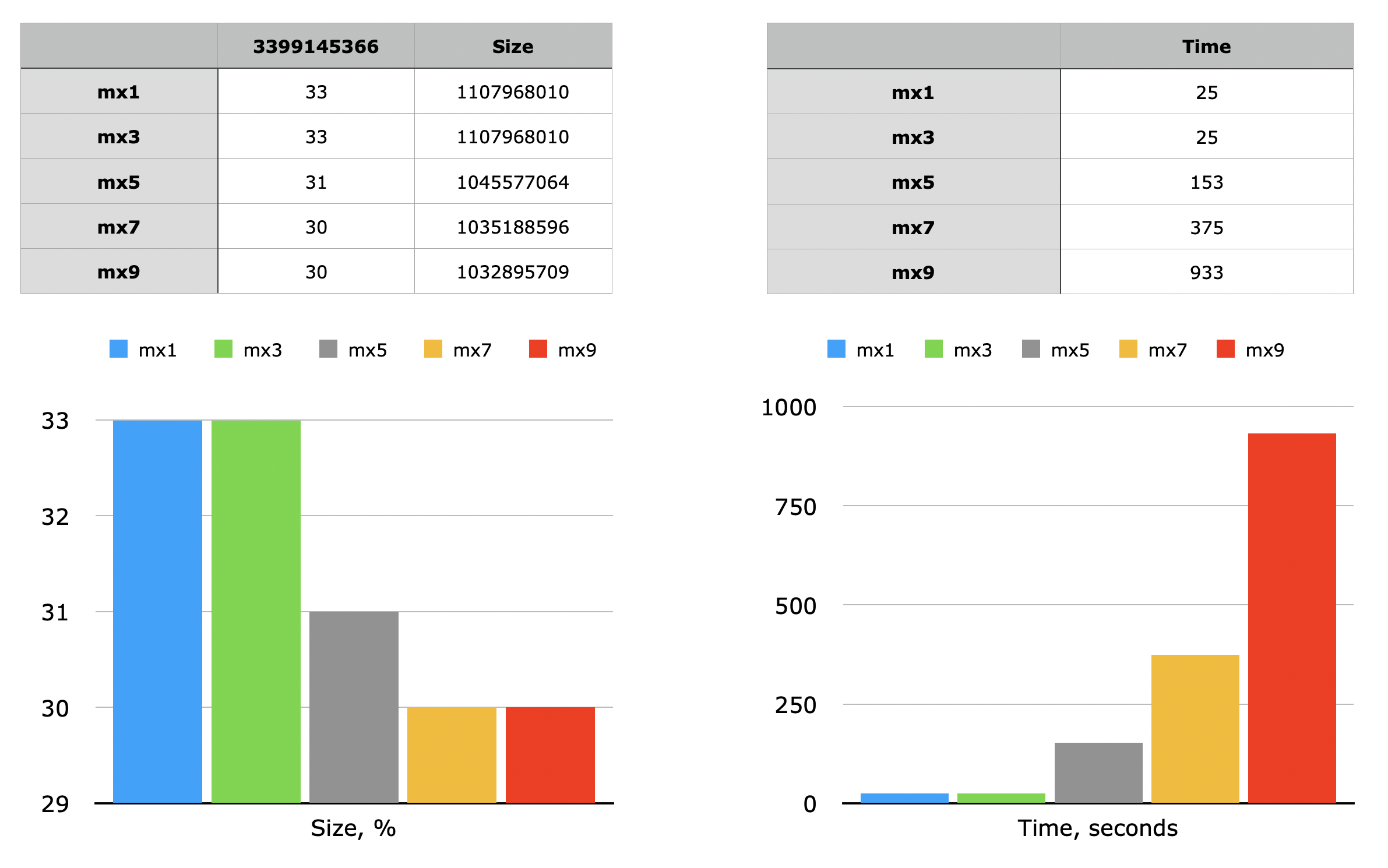 Comparing 7-Zip compression levels