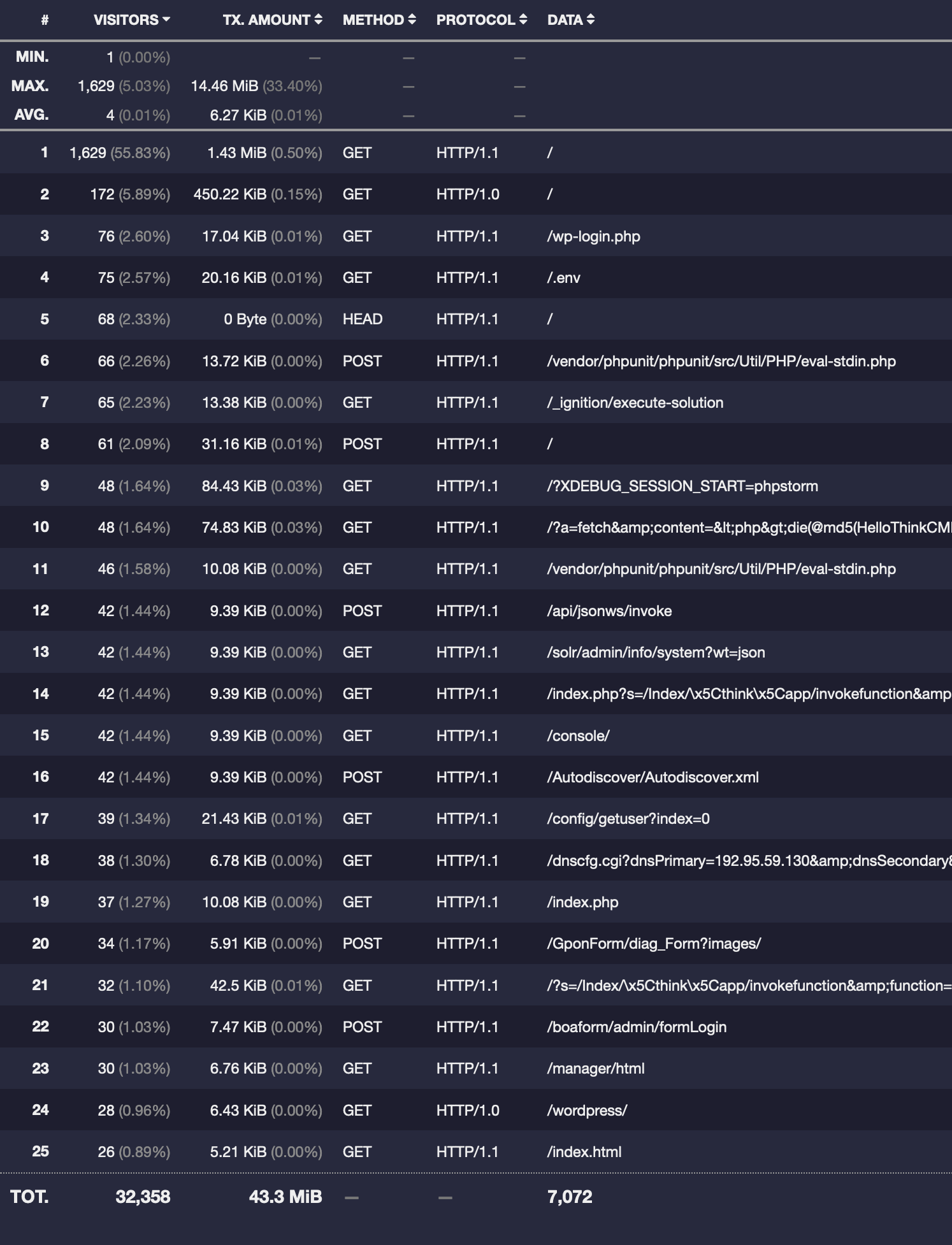 Probing requests in GoAccess report