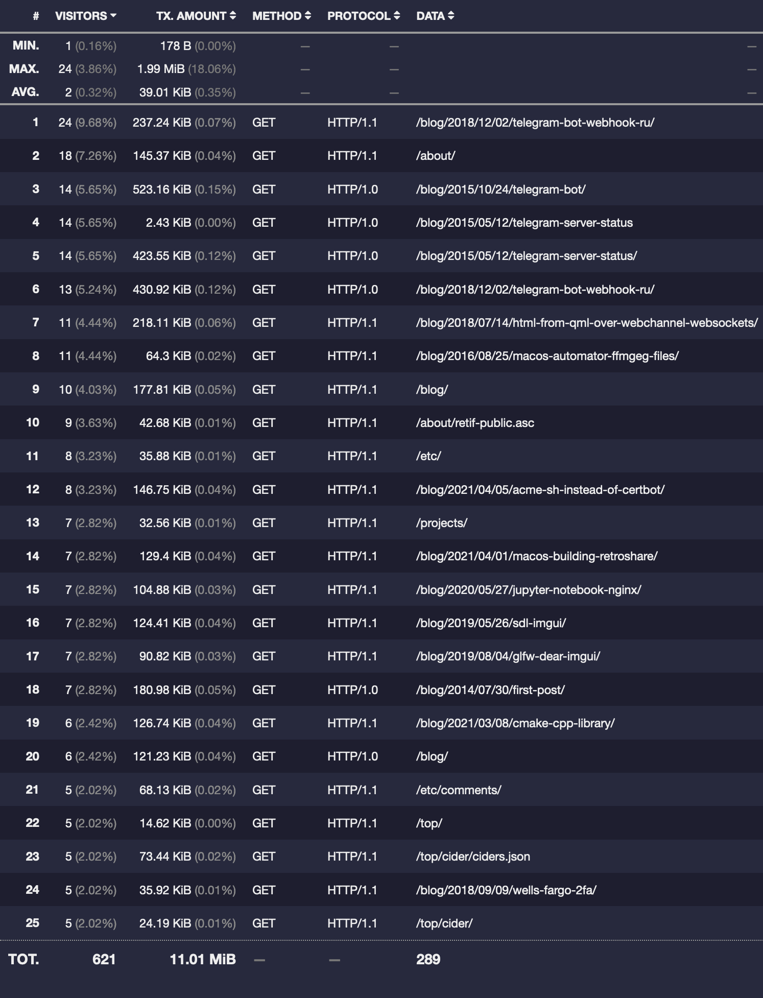 Whitelisted requests in GoAccess report