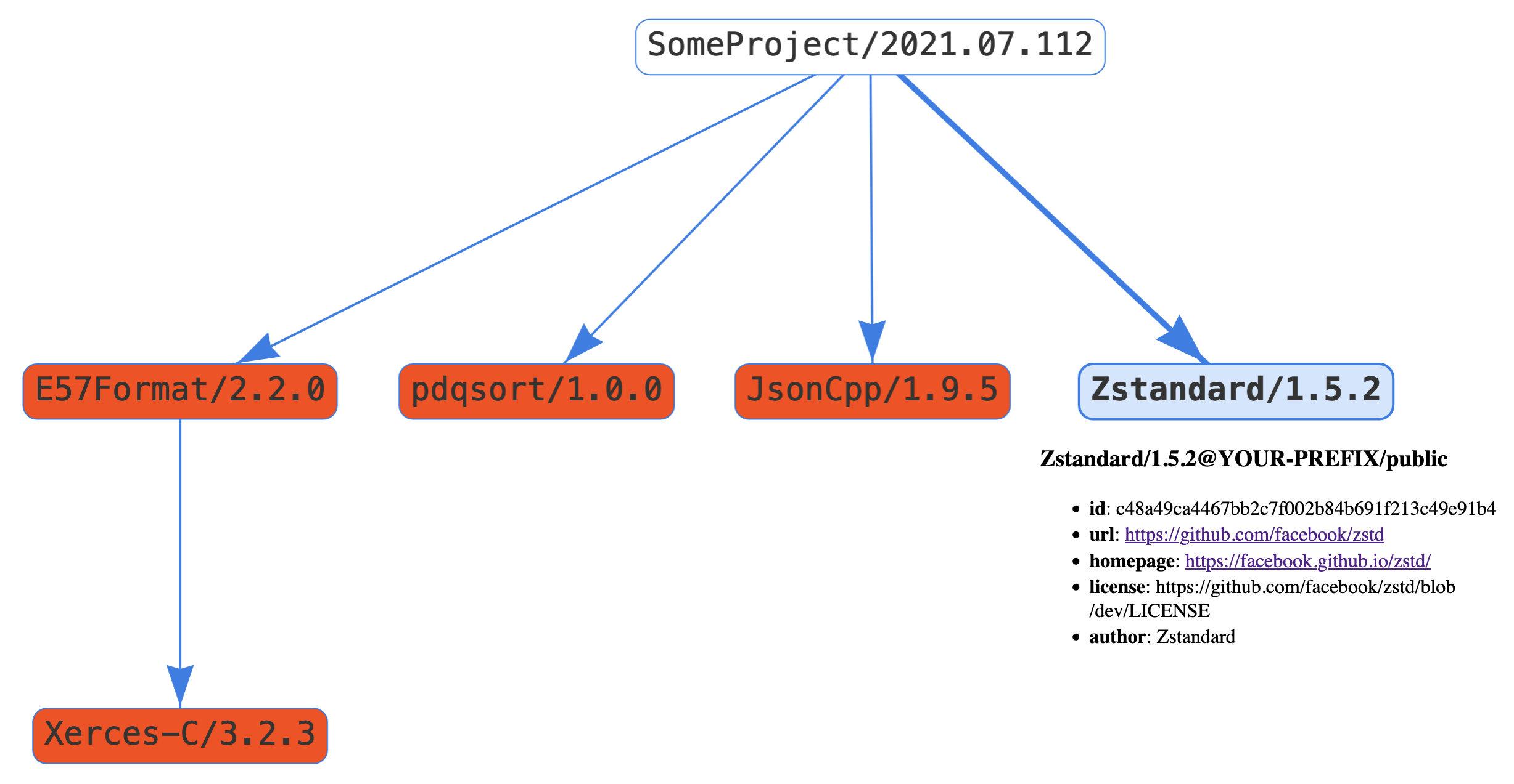 Conan dependencies graph