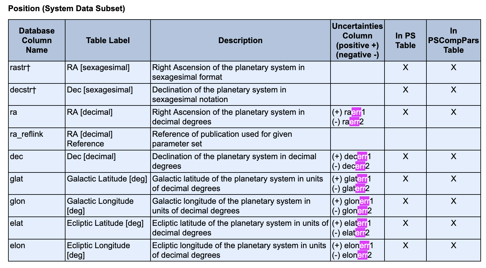NASA, missing uncertainties columns