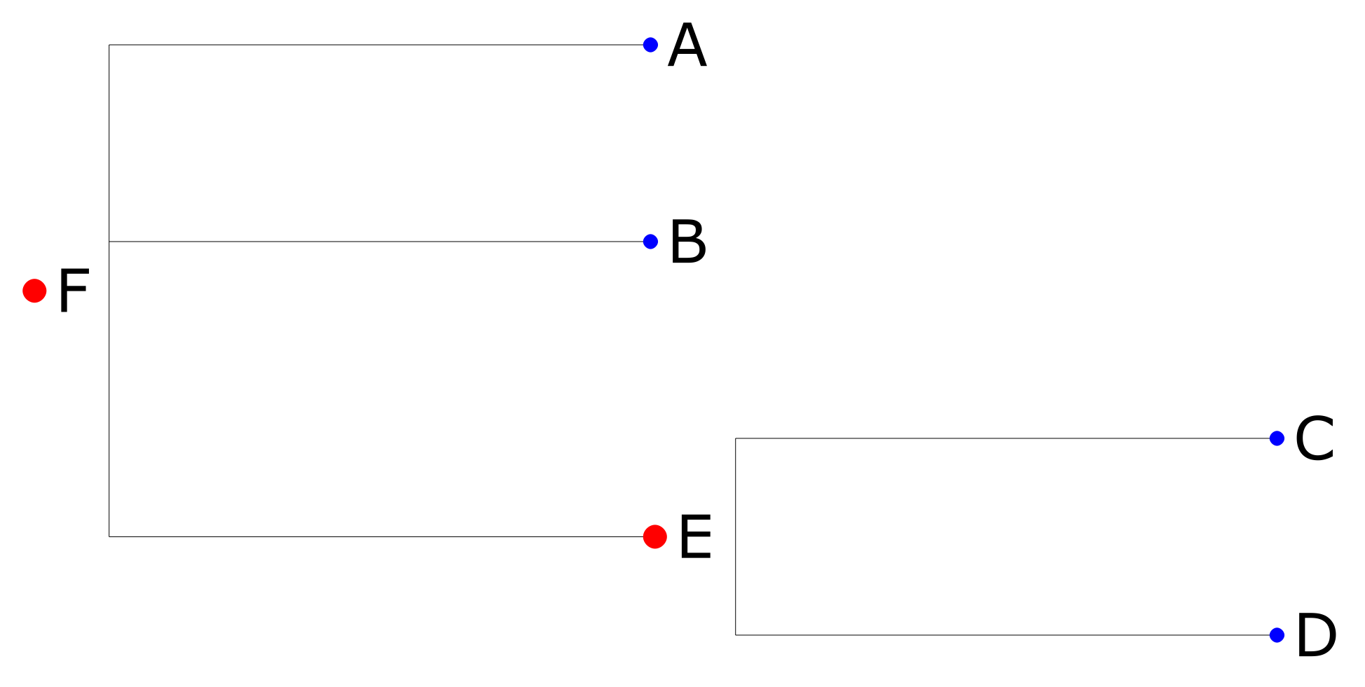 ETE straight graph without distances