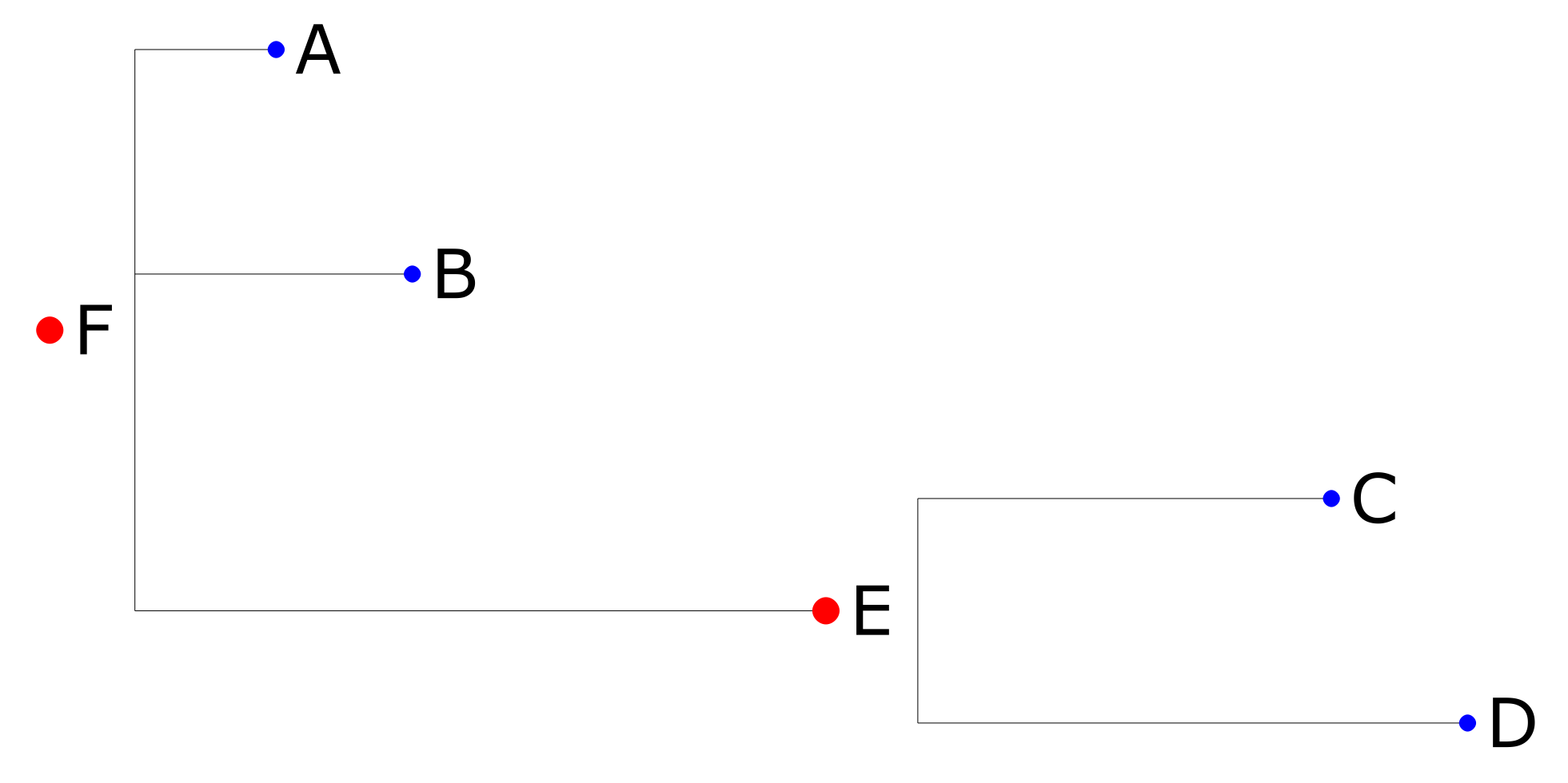ETE straight graph