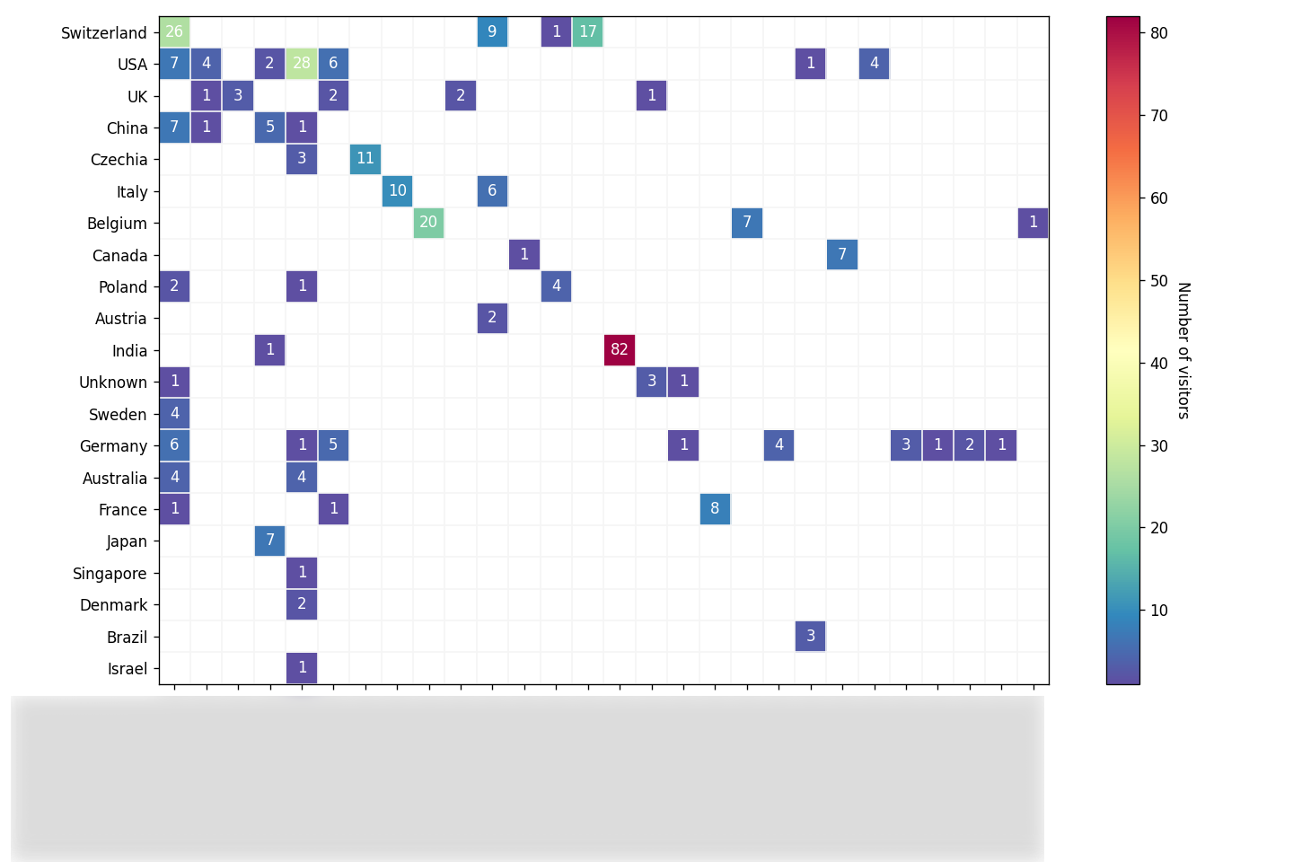 Teams and countries heatmap