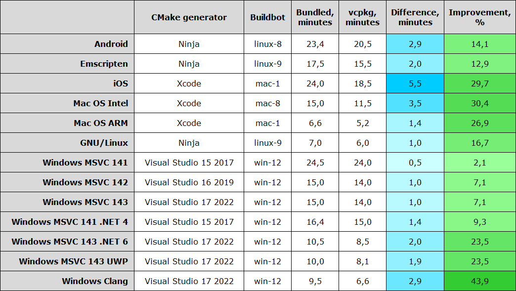 vcpkg, build time improvements on buildbots