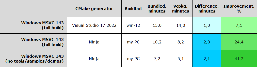 vcpkg, build time improvements on personal machine