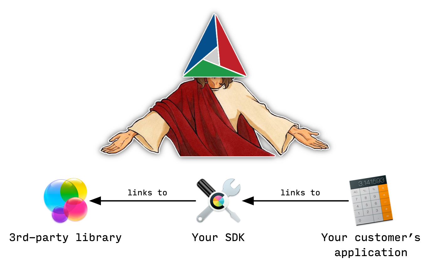 CMake, linking 3rd-party dependency, your SDK and application