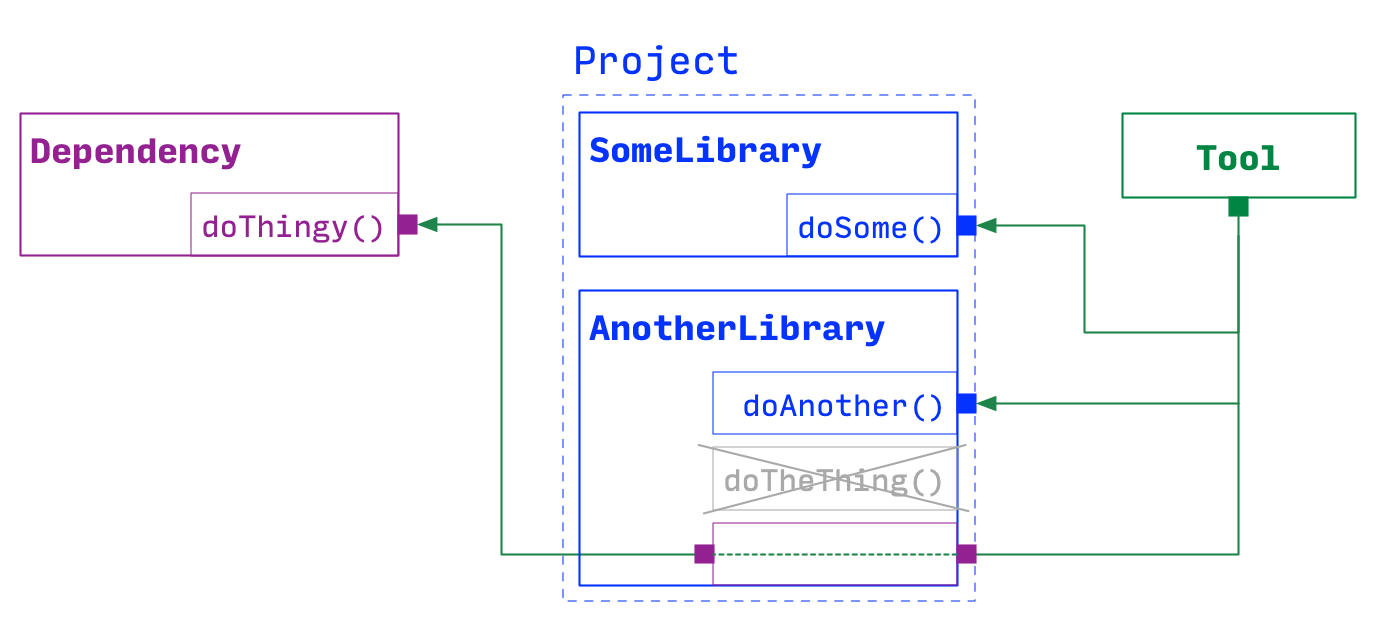 CMake, INTERFACE linking