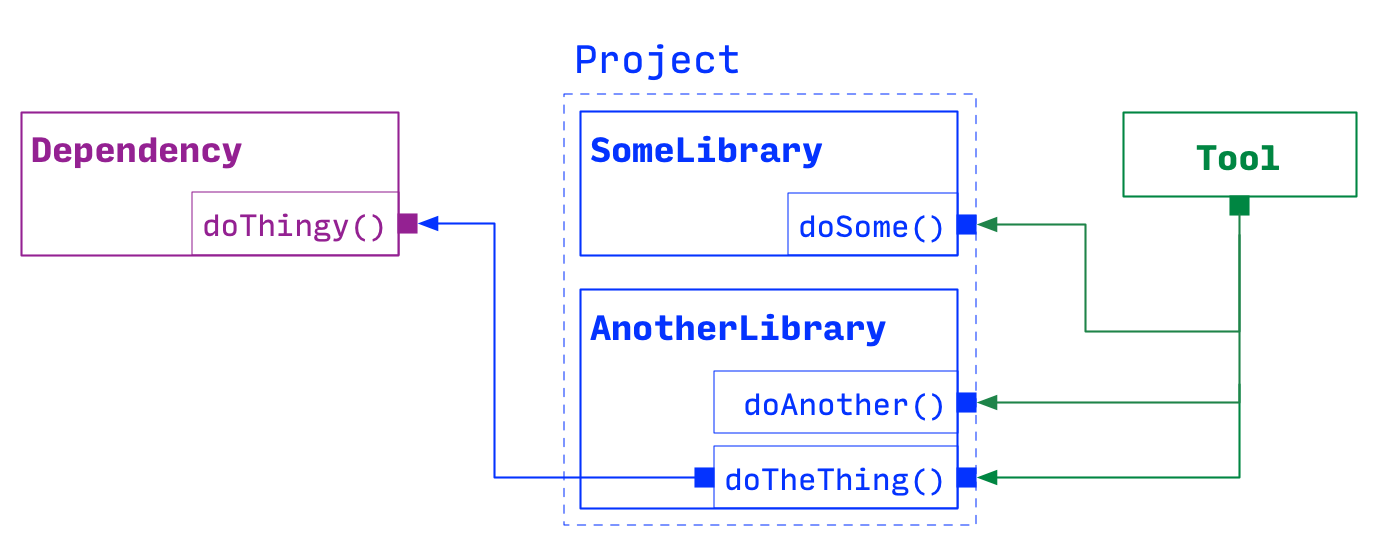 CMake, PRIVATE linking