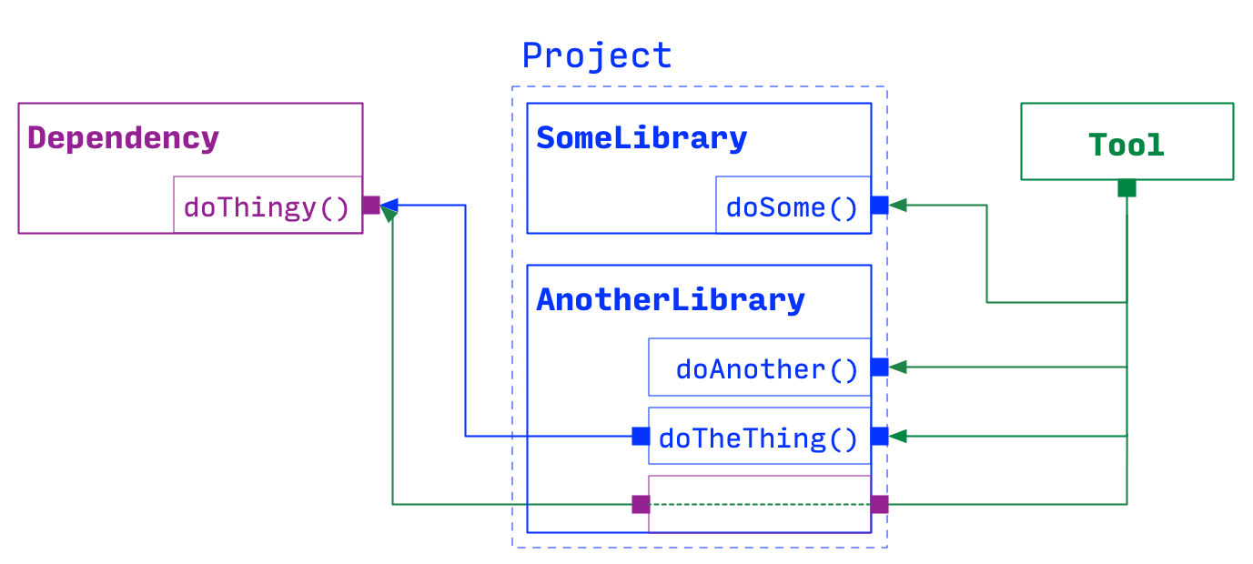 CMake, PUBLIC linking