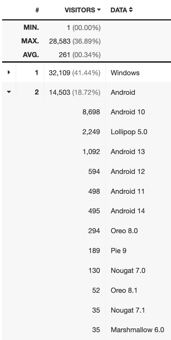 GoAccess, Android versions
