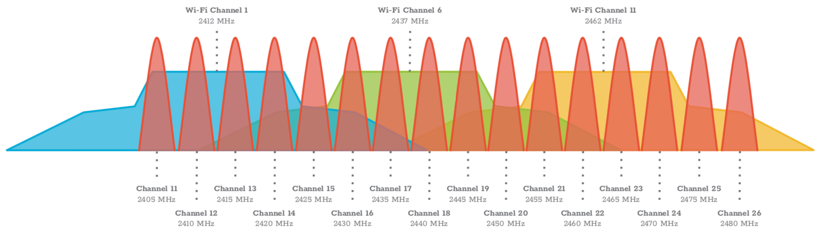 Zigbee channels