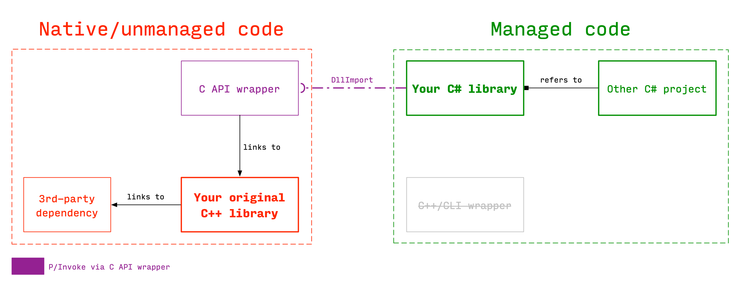 One way of calling unmanaged C++ from managed C# on platforms other than Windows