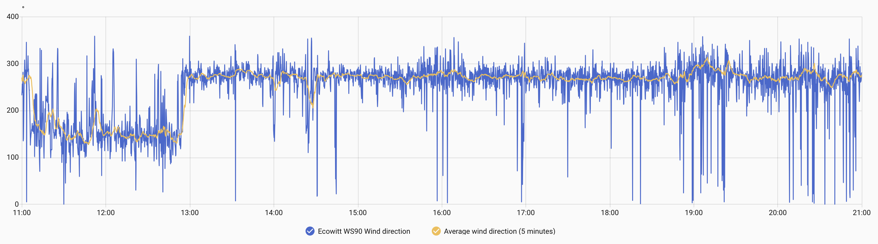 Home Assistant, raw and average wind direction on the same chart