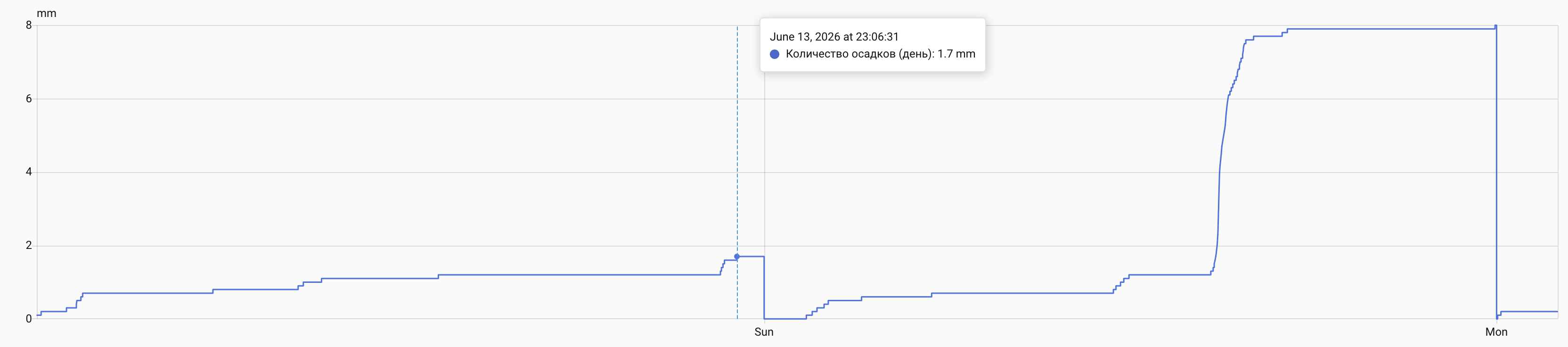 Home Assistant, daily precipitation chart