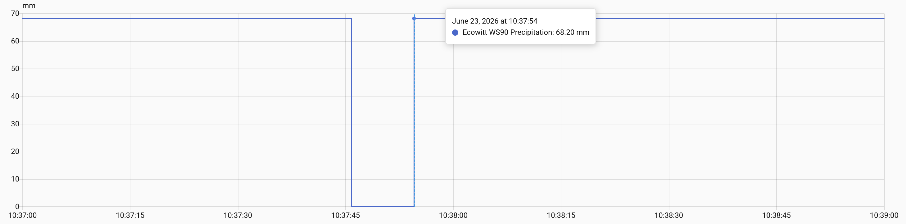 Home Assistant, precipitation dropped to zero