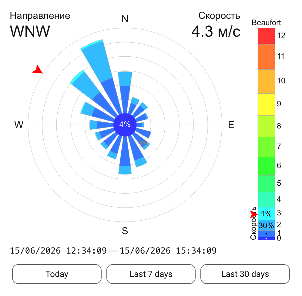 Home Assistant, windrose card